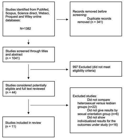 lesbian orgasmed|Heterosexual women orgasm less than any other  .